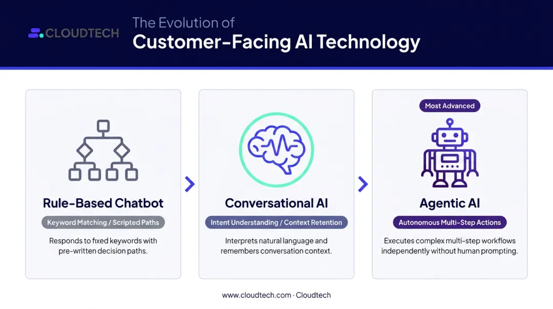 Three-tier AI evolution from rule-based chatbots to conversational AI to agentic systems