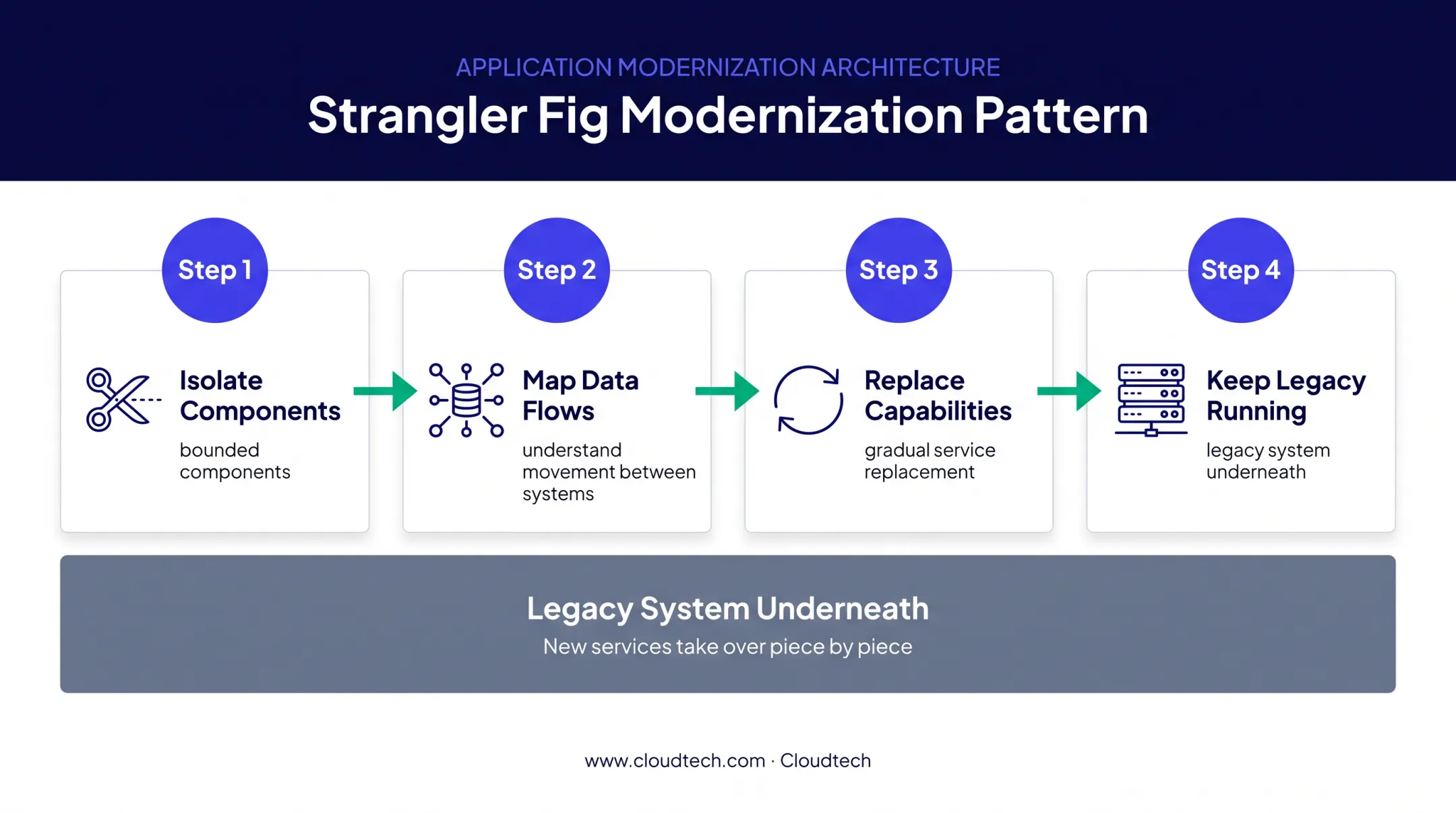 Four-stage strangler fig pattern for incremental application modernization