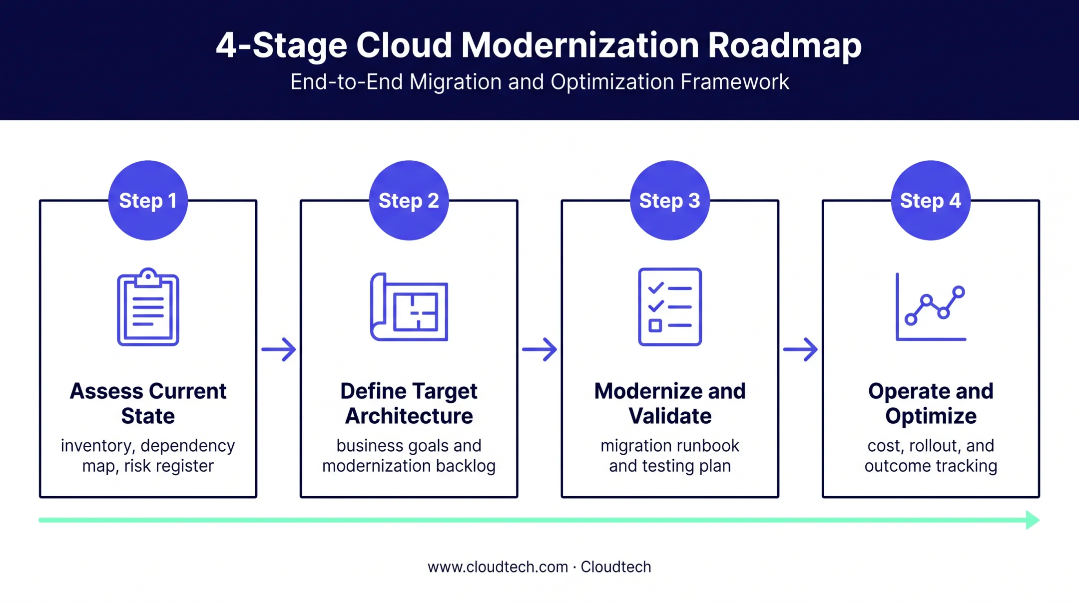Four-stage application modernization roadmap from assessment to optimization