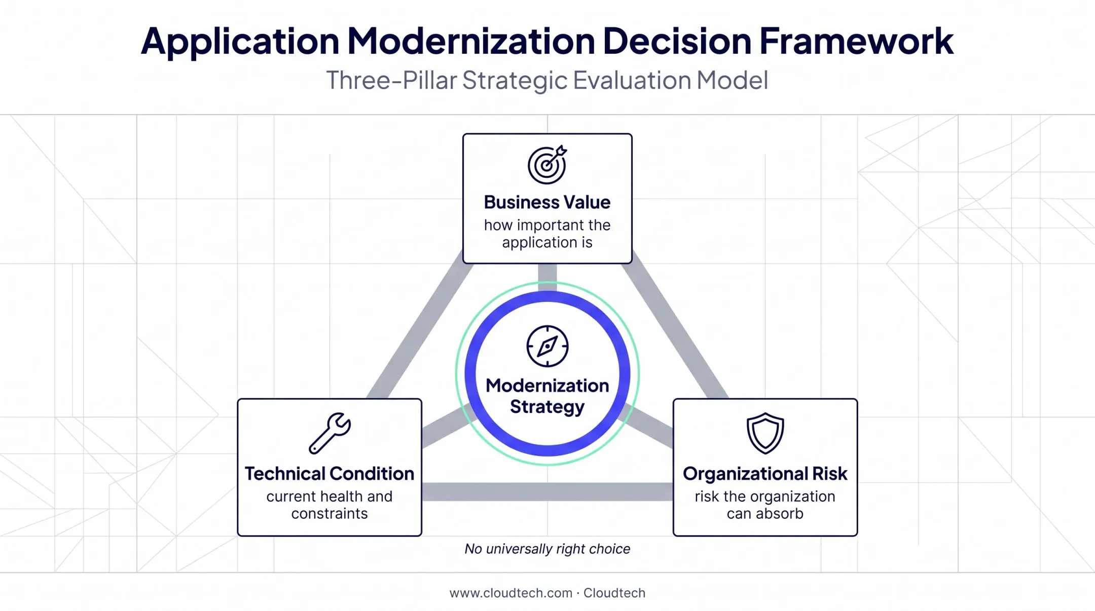 Three-factor framework for selecting application modernization strategies