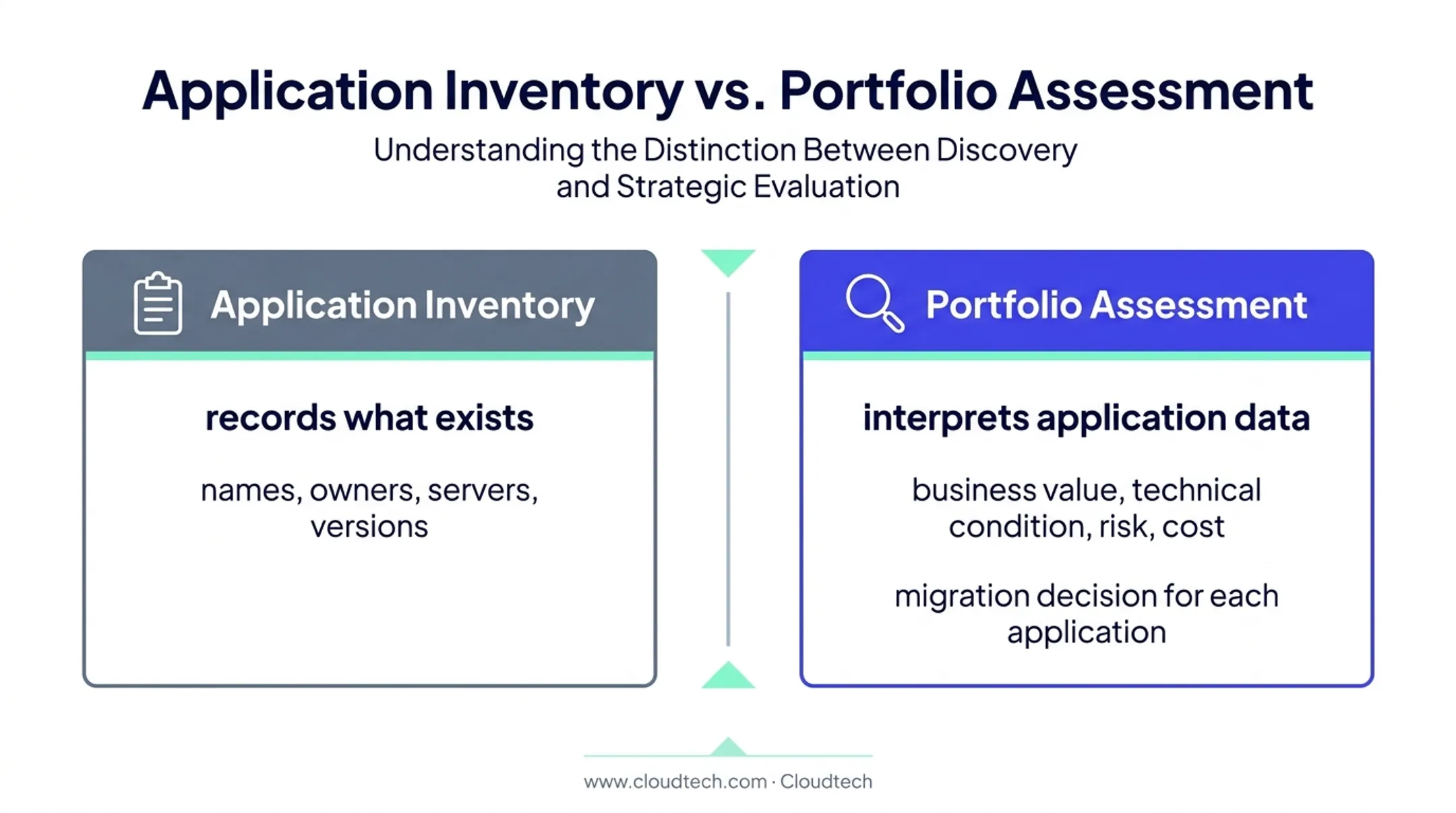 Application inventory versus migration portfolio assessment comparison