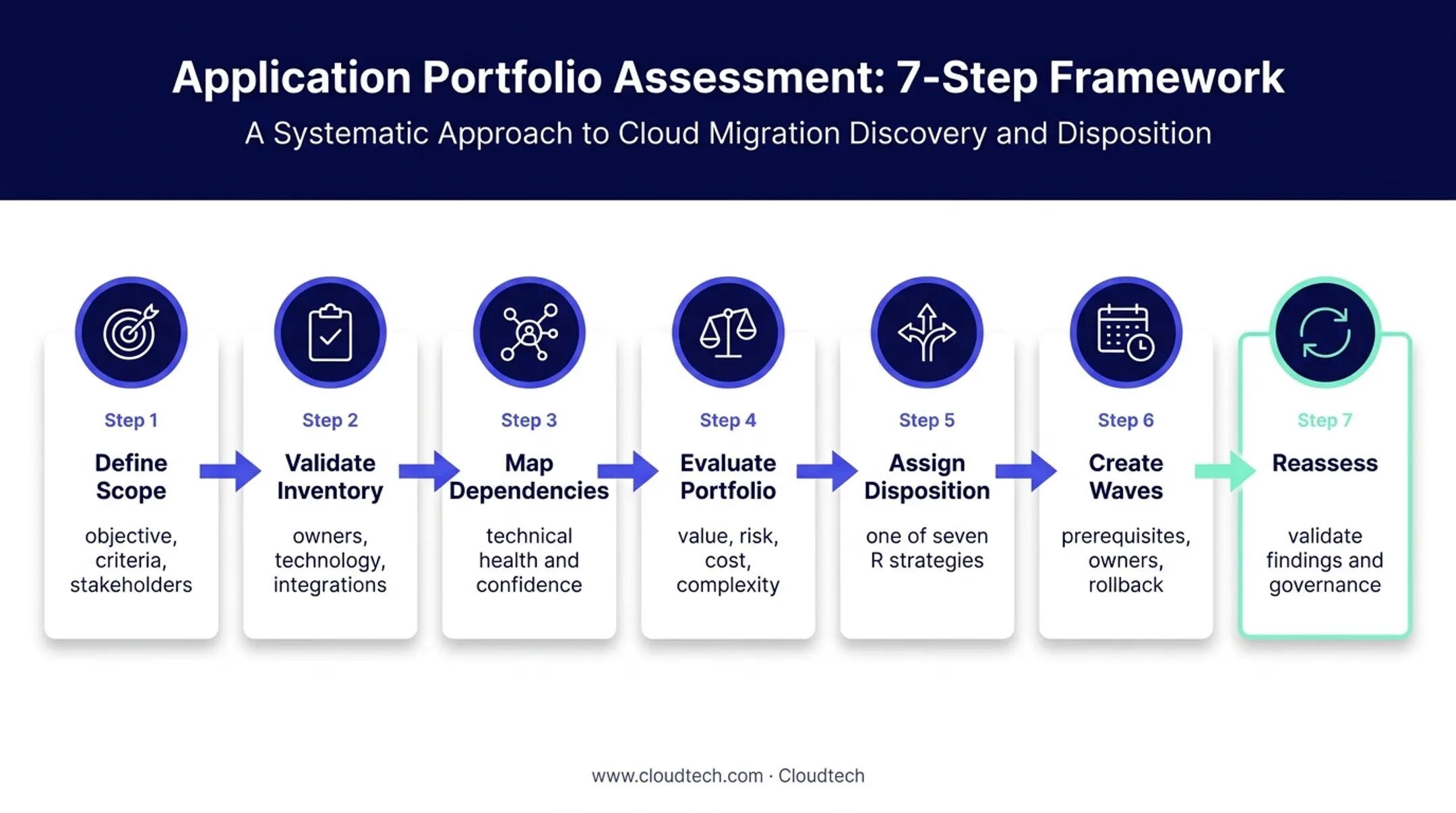 Seven-step application migration portfolio assessment workflow