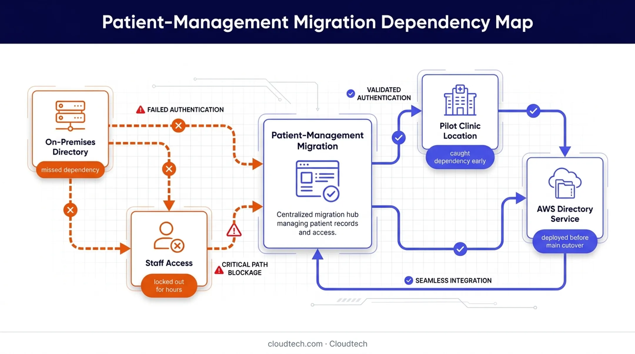 Application dependency mapping failure and AWS directory remediation diagram