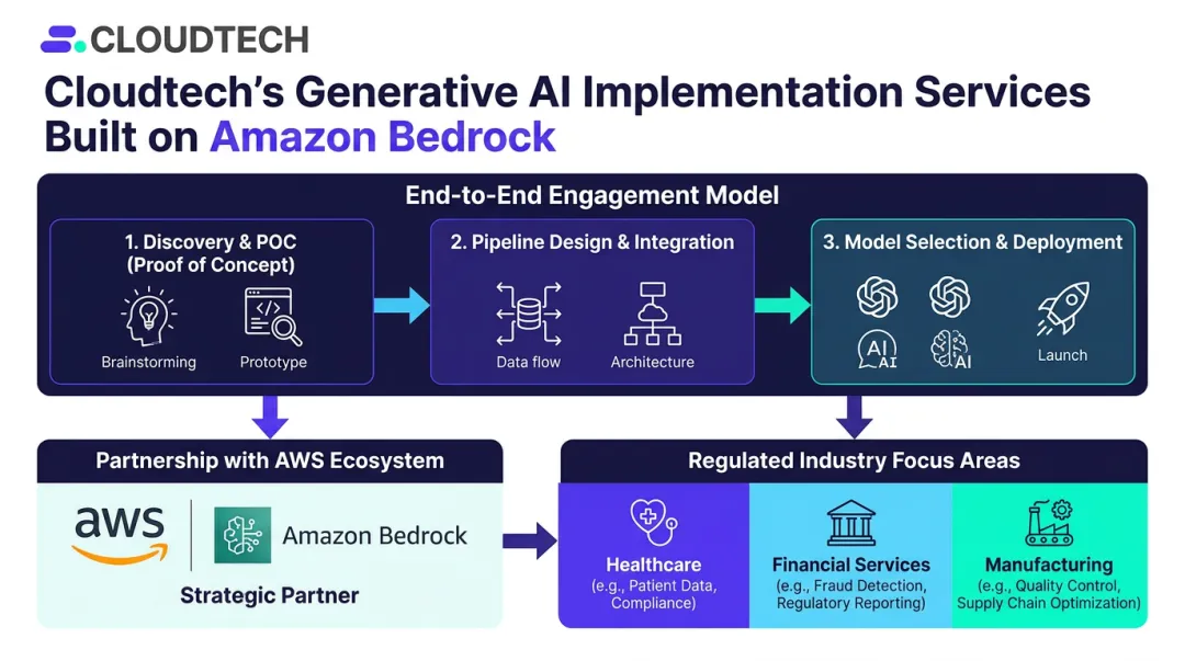 Cloudtech AWS generative AI implementation services overview for SMB clients
