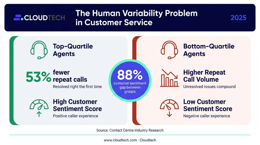 Agent performance gap infographic showing 88 percent customer sentiment difference and repeat call rates