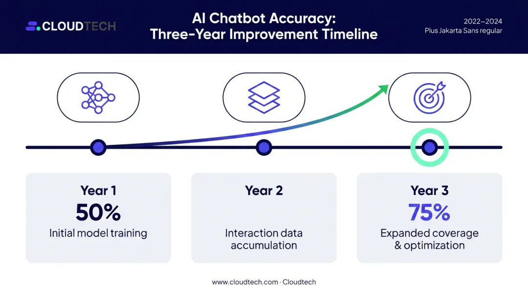 AI chatbot response accuracy improvement timeline from year one to year three