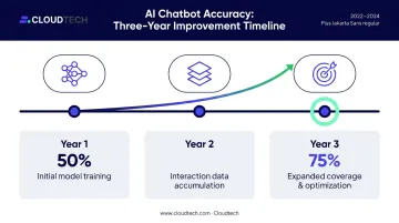 AI chatbot response accuracy improvement timeline from year one to year three