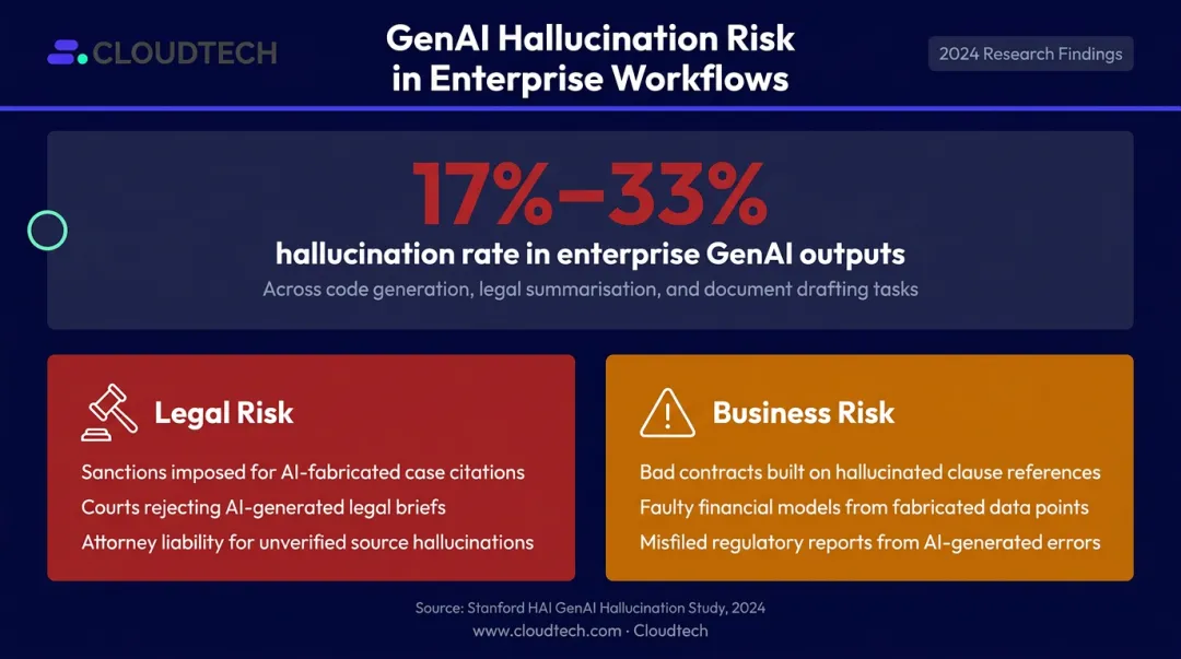 GenAI hallucination rates legal AI tools versus real-world business consequences infographic
