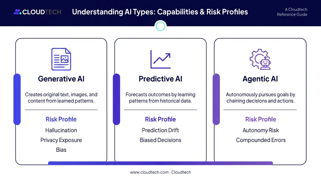 Three AI types generative predictive and agentic risk profiles comparison chart