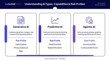 Three AI types generative predictive and agentic risk profiles comparison chart