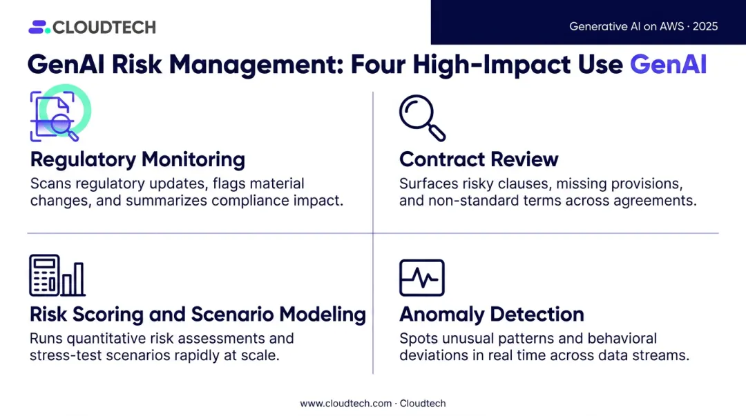 Four GenAI risk management use cases regulatory monitoring contract review anomaly detection infographic