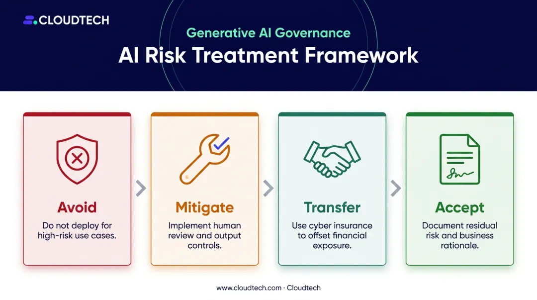 Four GenAI risk treatment options avoid mitigate transfer accept decision framework infographic