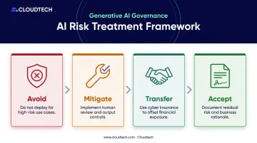 Four GenAI risk treatment options avoid mitigate transfer accept decision framework infographic