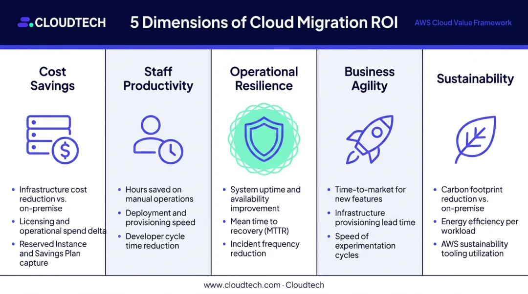 AWS Cloud Value Framework five dimensions ROI measurement categories overview