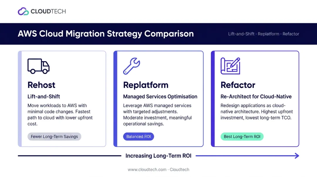 Three AWS migration strategies rehost replatform refactor cost and complexity comparison