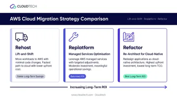 Three AWS migration strategies rehost replatform refactor cost and complexity comparison