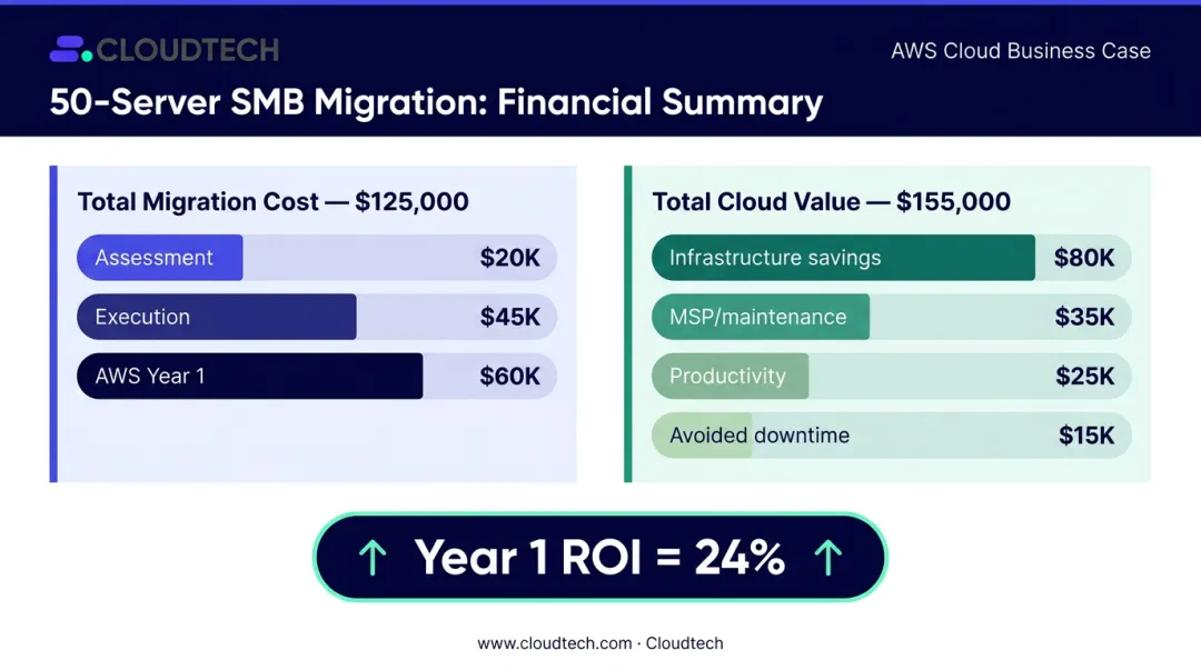AWS cloud migration ROI worked example showing Year 1 costs versus benefits breakdown