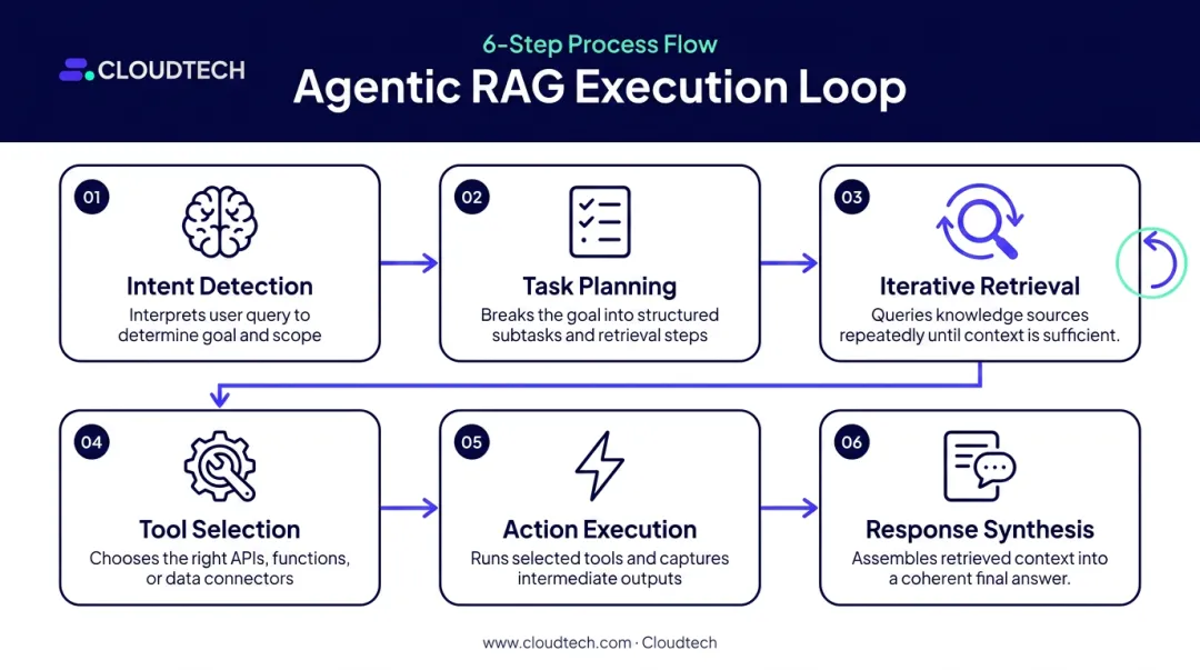 6-step agentic RAG execution loop from intent detection to response synthesis