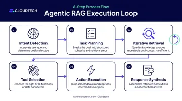 6-step agentic RAG execution loop from intent detection to response synthesis