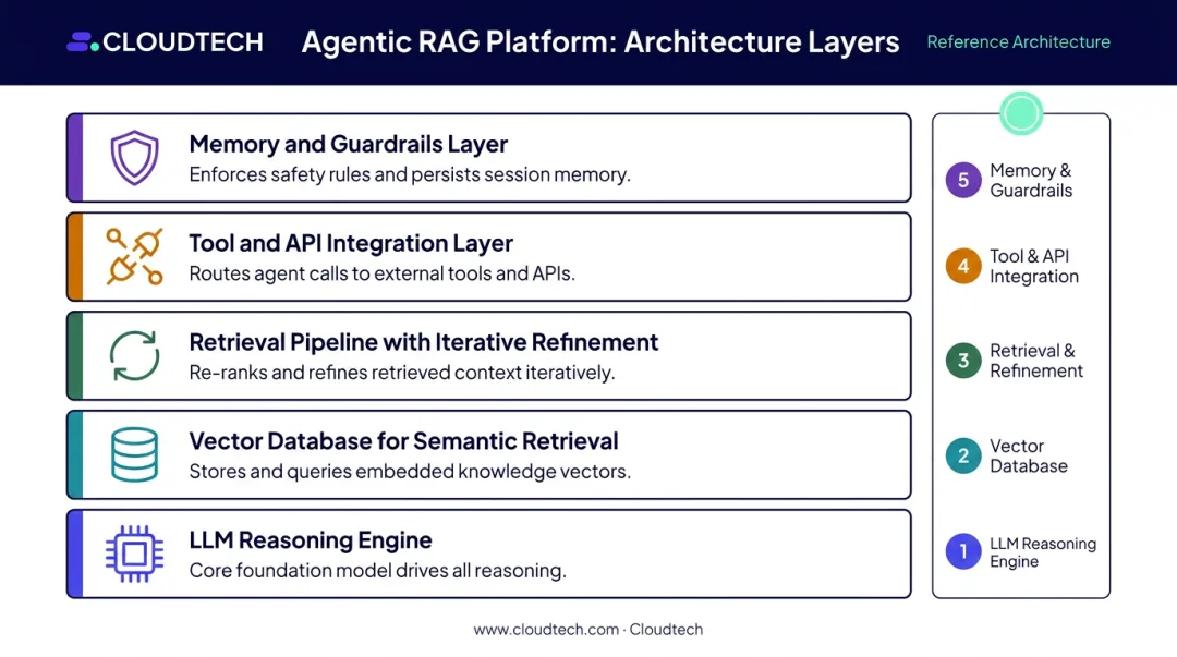 Five essential agentic RAG platform layers from LLM engine to memory guardrails