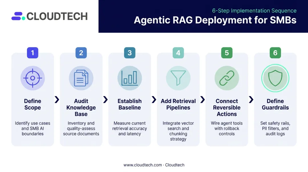 6-step agentic RAG deployment sequence for SMBs from scope definition to guardrails