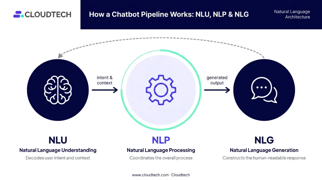 NLP NLU and NLG three-component relationship diagram for chatbot processing