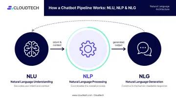 NLP NLU and NLG three-component relationship diagram for chatbot processing