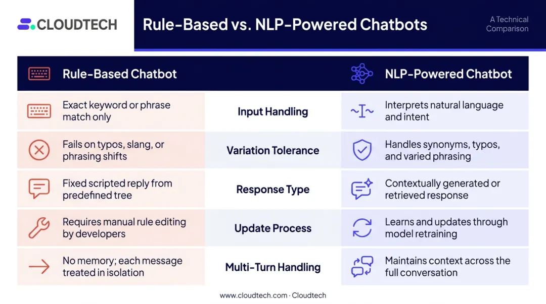 Rule-based chatbot versus NLP chatbot five-dimension side-by-side comparison infographic