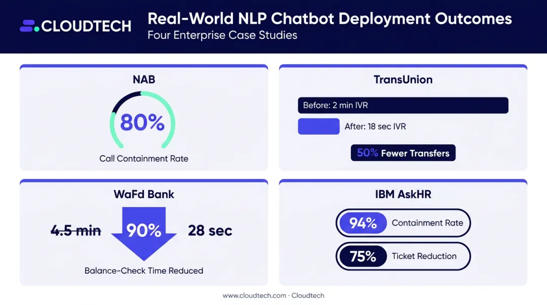 NLP chatbot real-world deployment results showing call containment and time reduction metrics