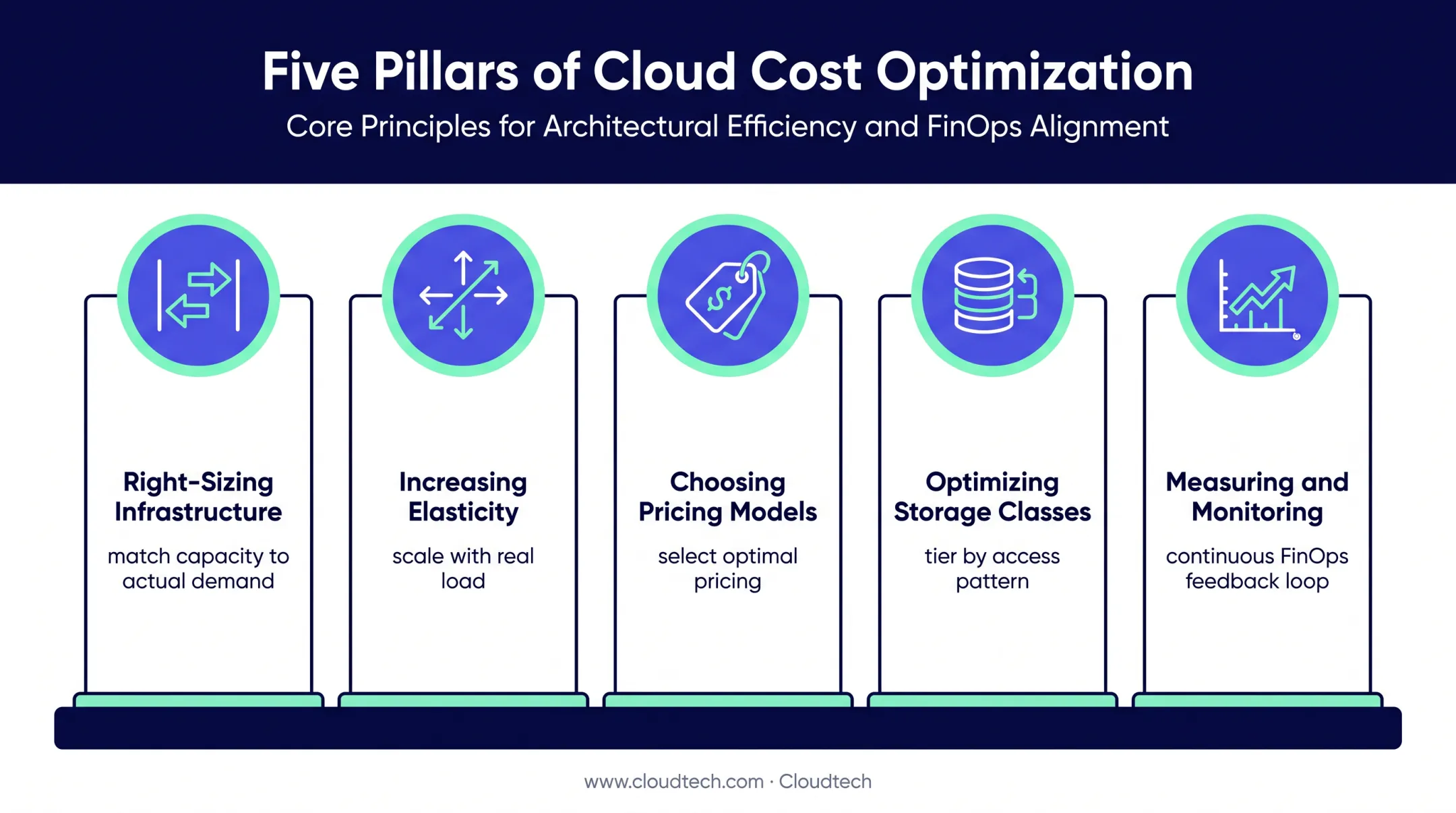 Five foundational pillars of AWS cost optimization infographic