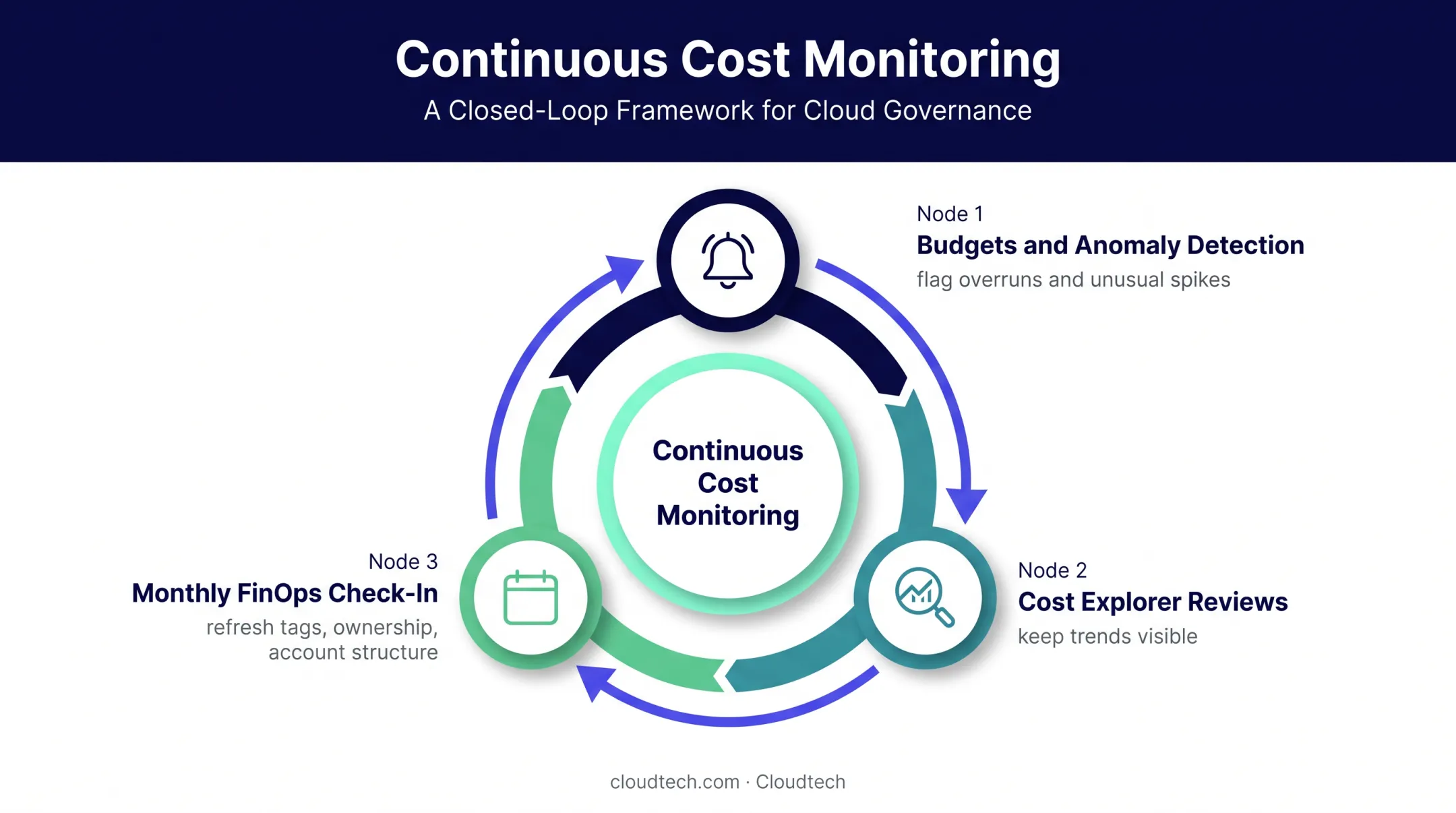 AWS FinOps continuous cost monitoring governance loop