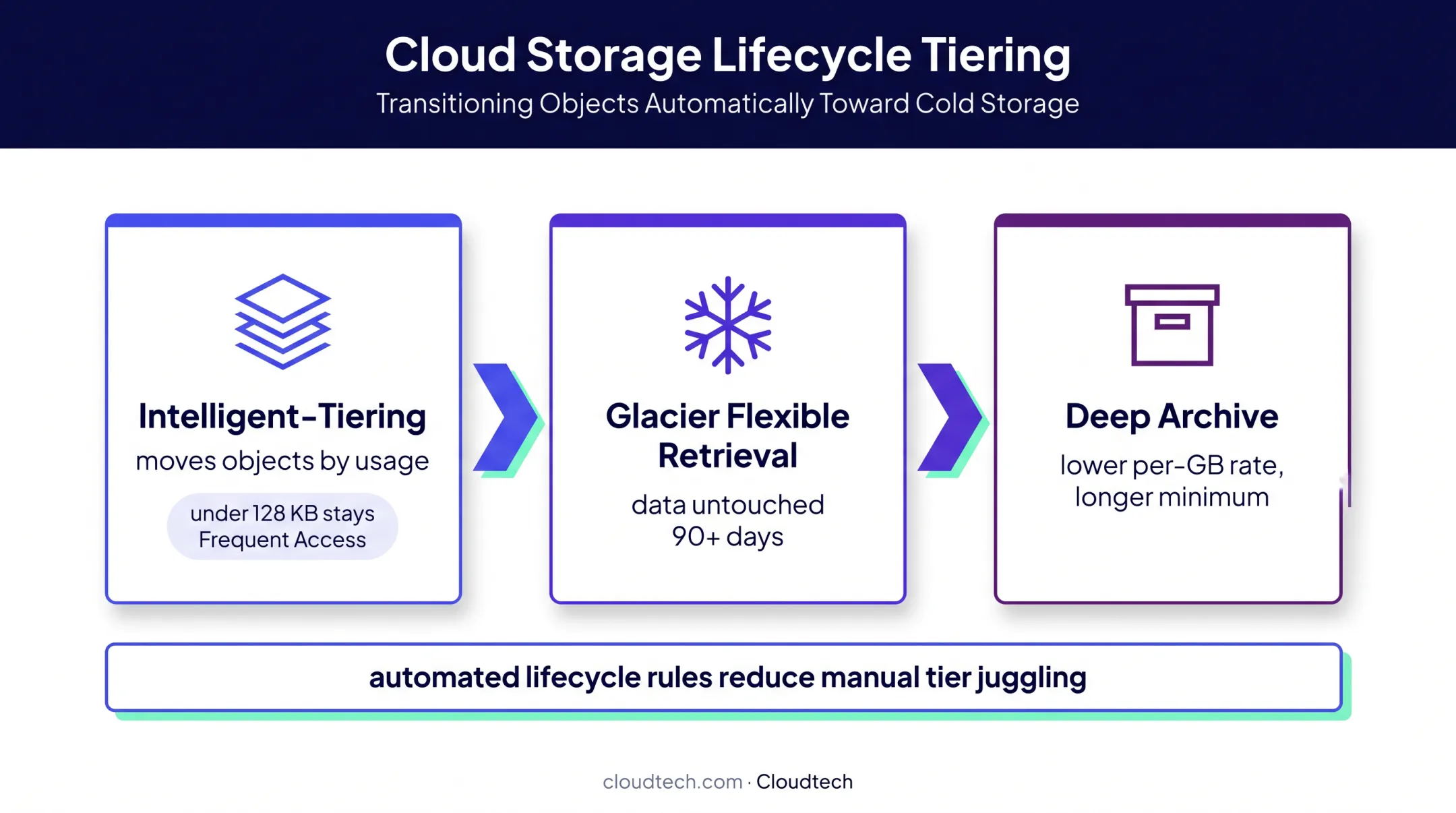 Three-stage S3 storage lifecycle optimization flow