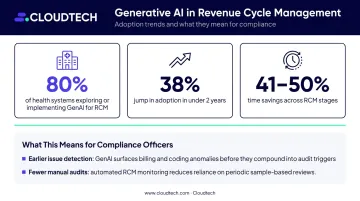 Generative AI revenue cycle compliance time savings and adoption statistics infographic