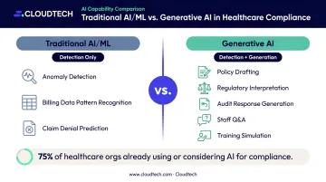 Generative AI versus traditional AI healthcare compliance capabilities comparison infographic