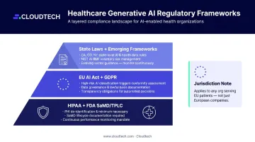 Healthcare generative AI regulatory compliance framework layers HIPAA FDA EU AI Act infographic