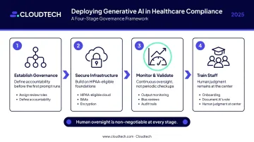 4-step generative AI governance framework deployment process for healthcare compliance teams