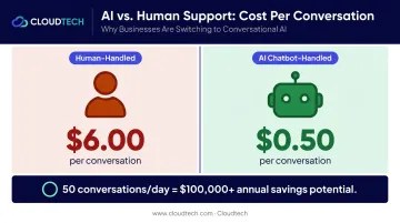 AI chatbot versus human support cost per interaction comparison infographic