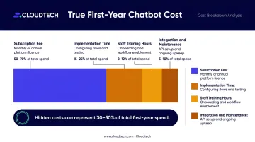 AI chatbot true first-year cost breakdown including hidden implementation expenses infographic