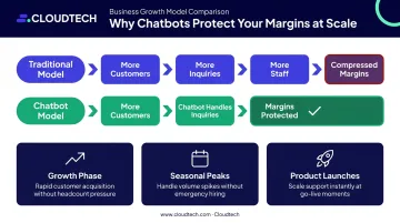 Traditional headcount growth model versus AI chatbot scalability comparison infographic