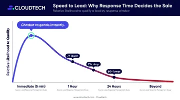 Lead response time conversion probability drop-off timeline infographic