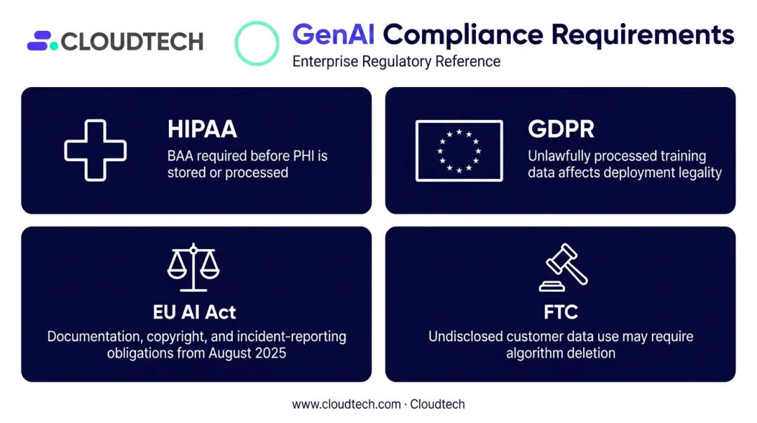GenAI compliance framework covering HIPAA GDPR EU AI Act and FTC requirements overview