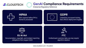 GenAI compliance framework covering HIPAA GDPR EU AI Act and FTC requirements overview