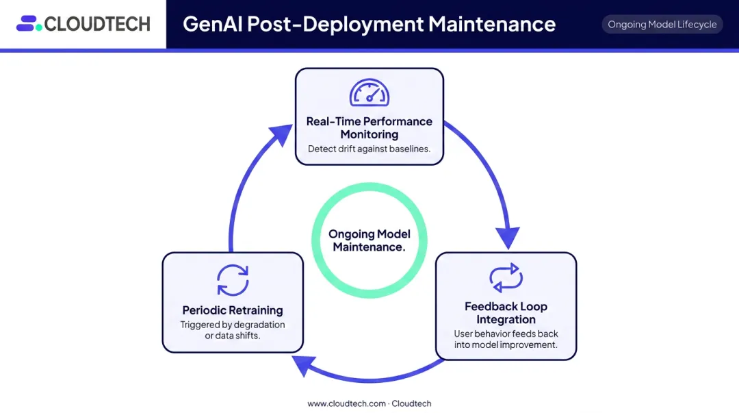 GenAI model monitoring retraining and feedback loop continuous improvement cycle diagram