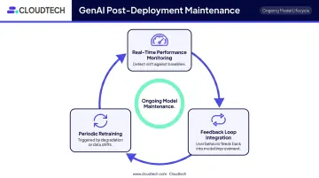 GenAI model monitoring retraining and feedback loop continuous improvement cycle diagram