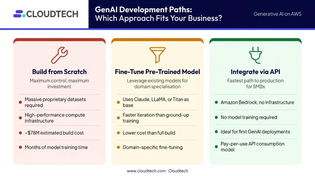 Three GenAI model development approaches comparison build fine-tune API integration