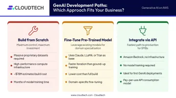 Three GenAI model development approaches comparison build fine-tune API integration