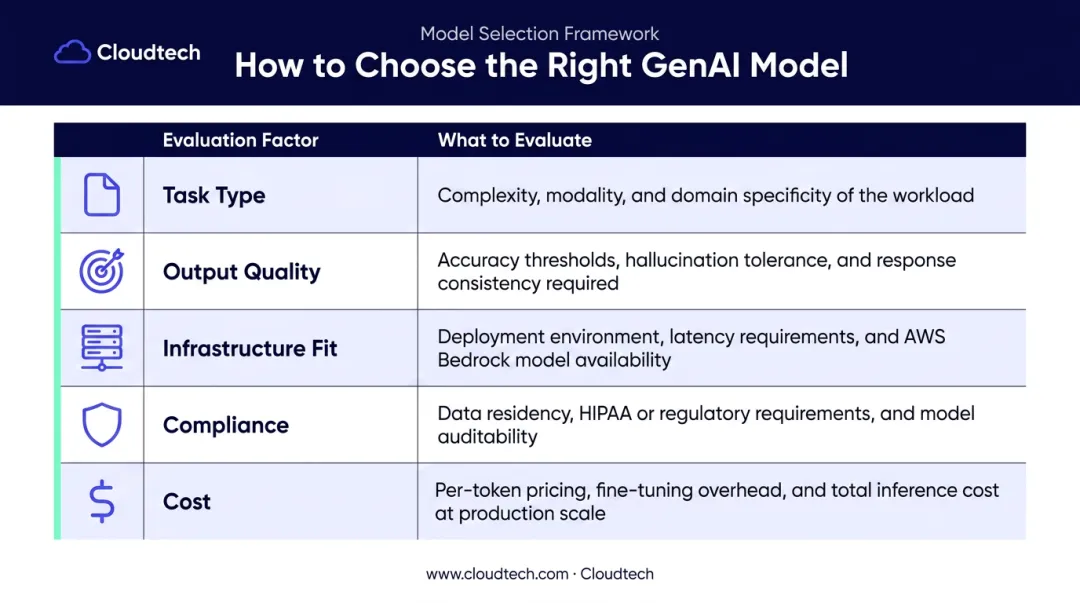 GenAI model selection criteria matrix comparing task type cost compliance and infrastructure