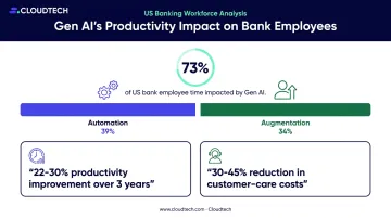 Gen AI banking workforce productivity impact automation versus augmentation statistics breakdown