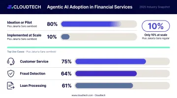 Agentic AI financial services adoption stages and top use cases percentage breakdown