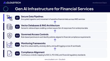 Five-component Gen AI cloud infrastructure architecture requirements for financial services